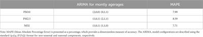 Advancing air quality forecasting in Abu Dhabi, UAE using time series models